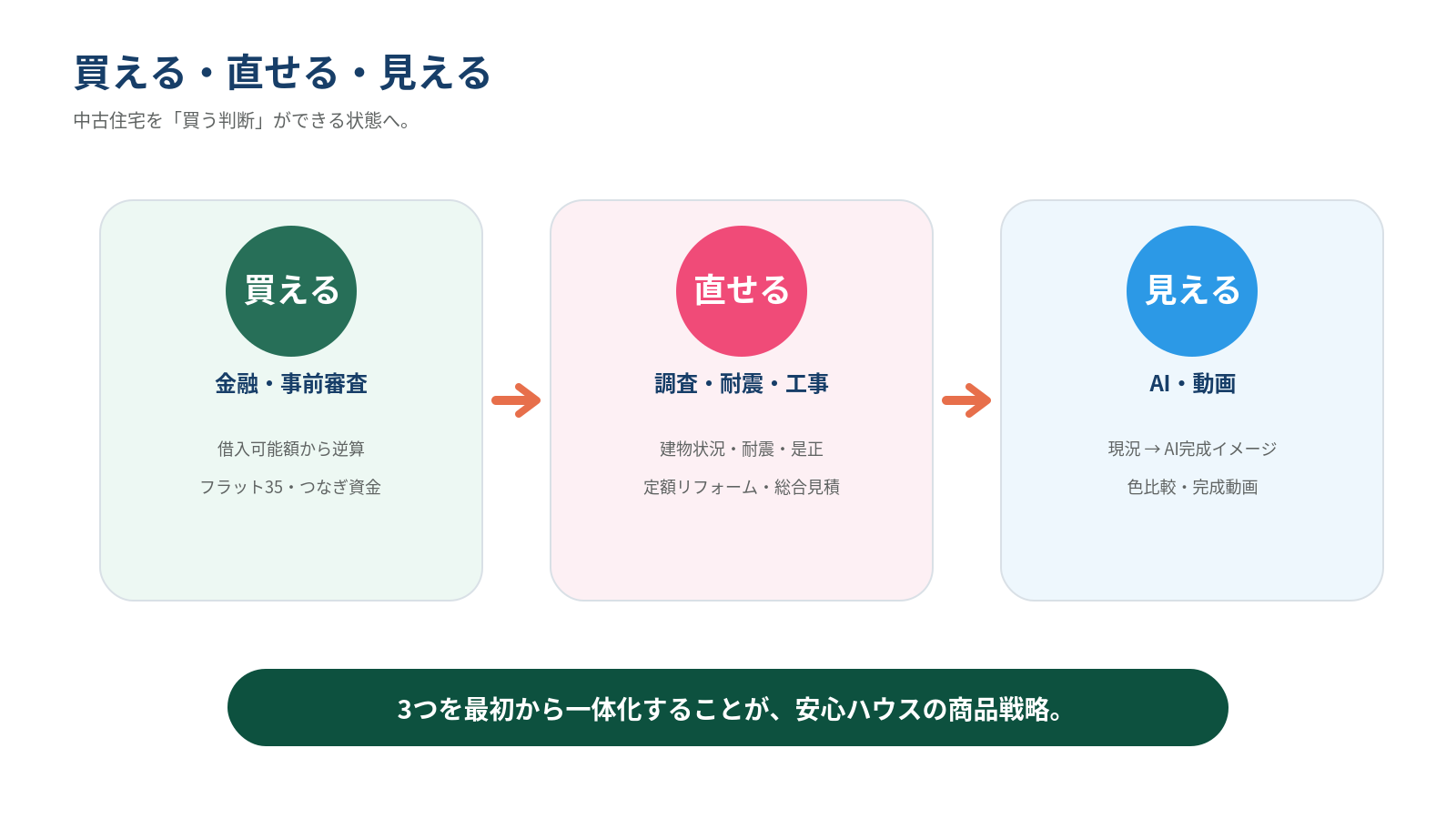 買える・直せる・見えるの3つを同時に成立させる中古再生住宅のトータル購入システム。