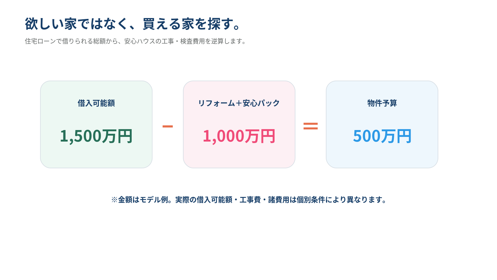 完成コミコミ1500万円モデル。金額はモデル例であり条件により変動する。
