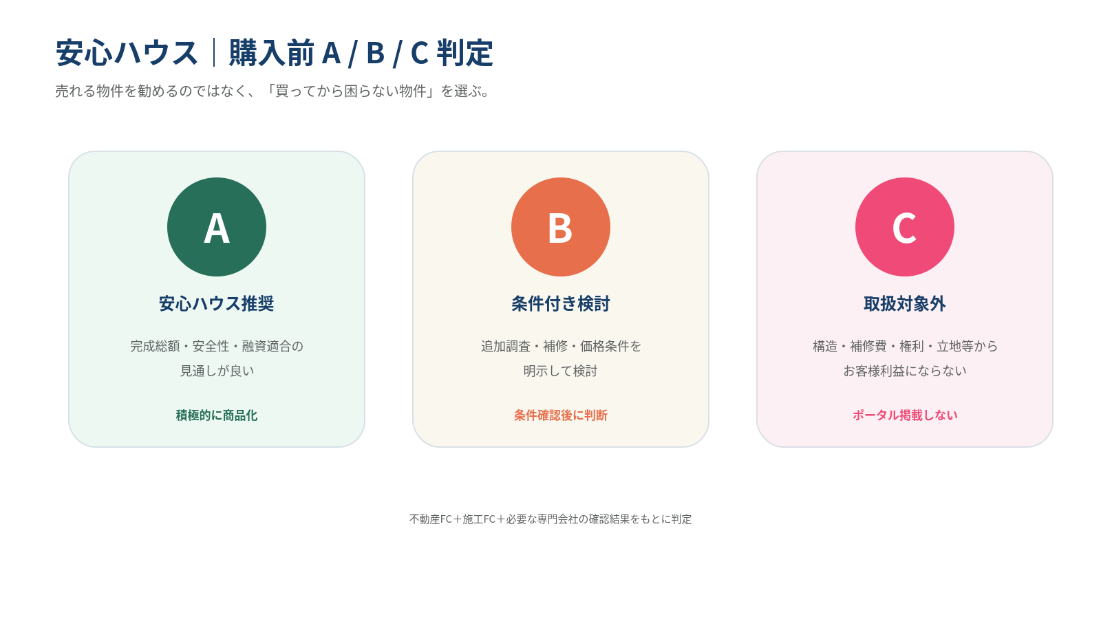 購入前に家の状態と完成までの総額をまとめて見える化。