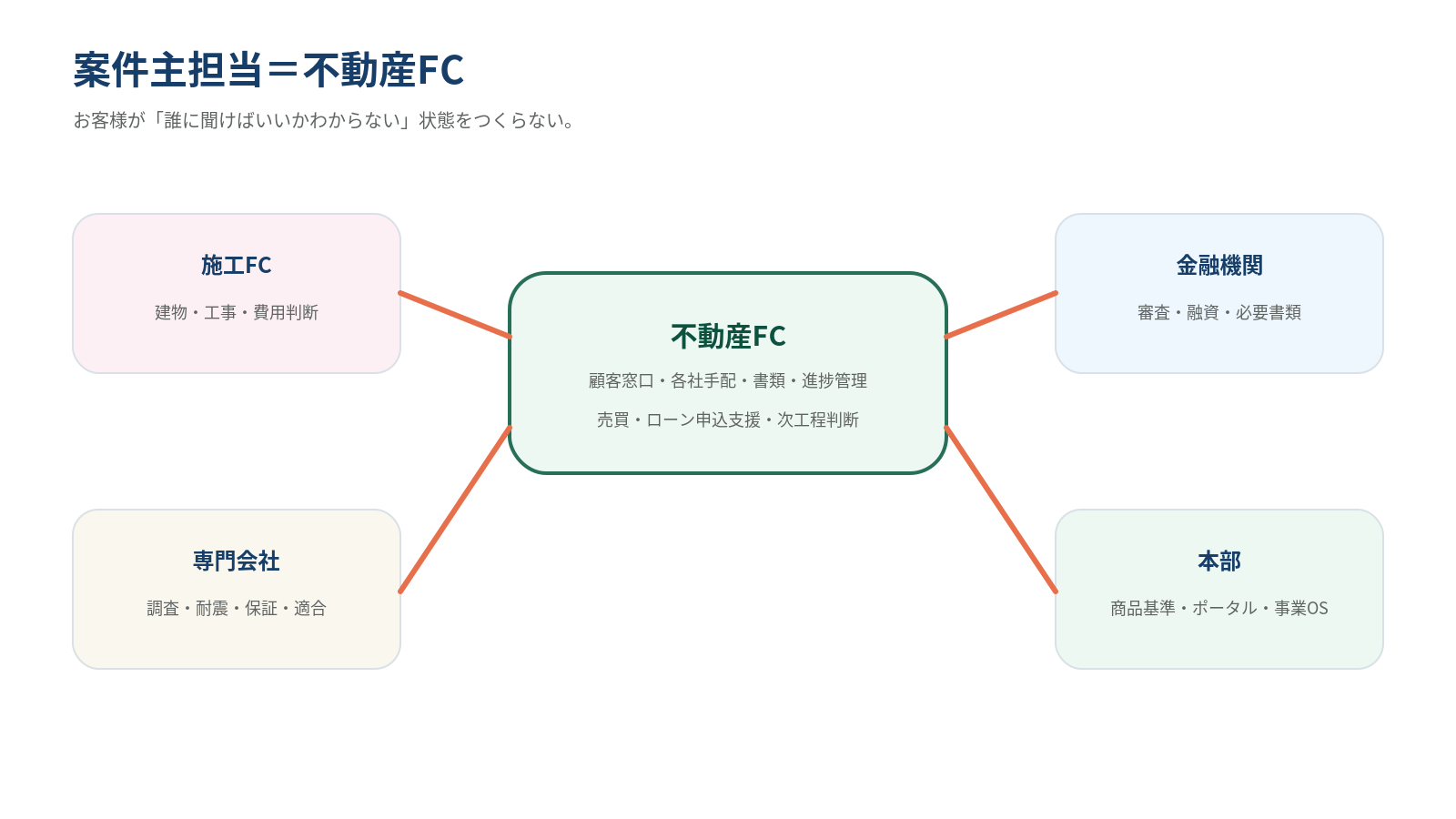 住宅選定基準動画