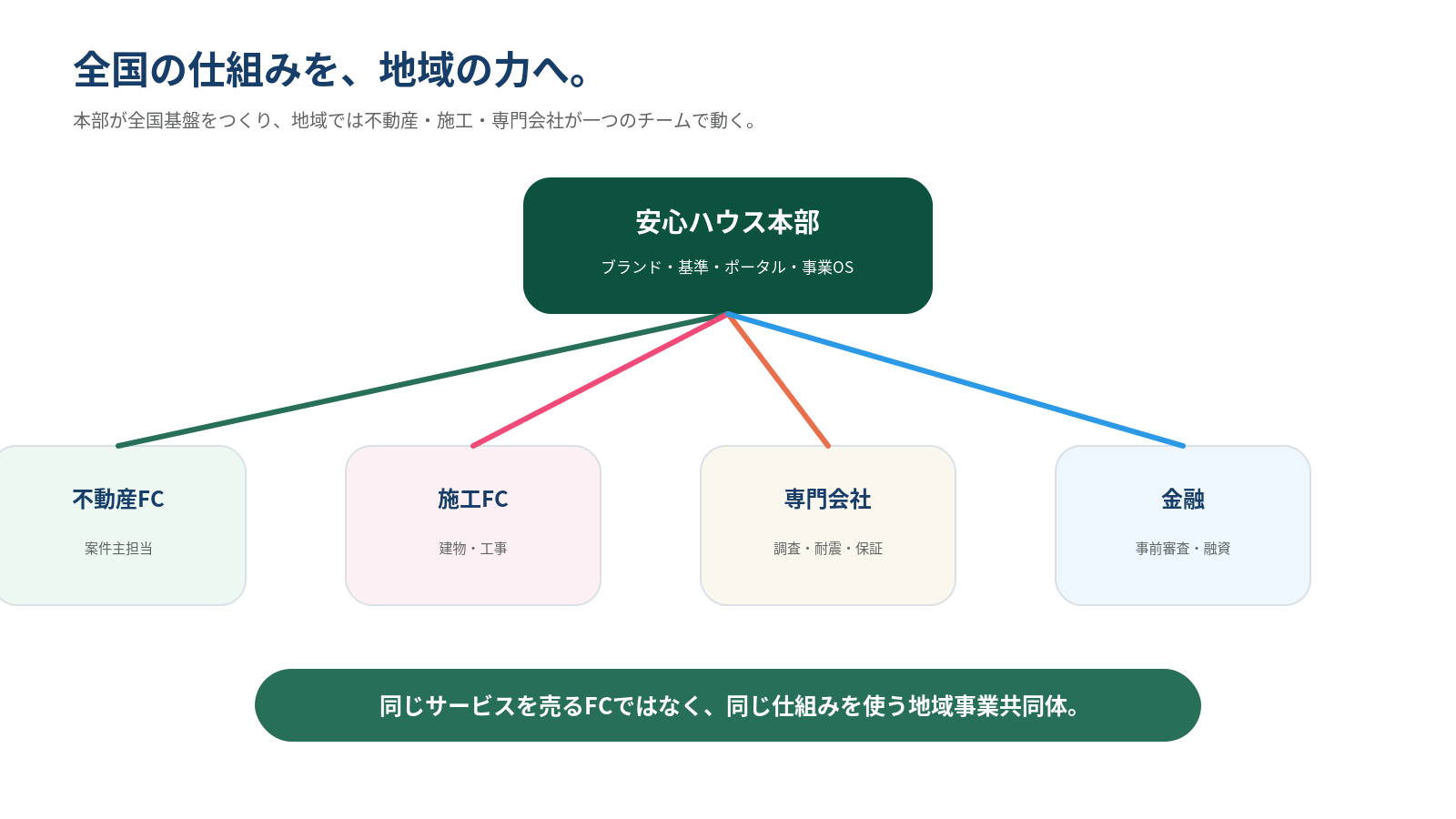 買える住宅への商品化動画